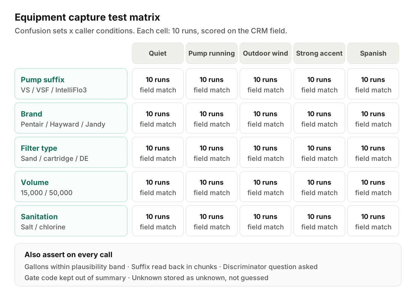 Test matrix crossing pool equipment confusion sets with caller conditions such as running pump, outdoor wind, accent and Spanish, with field-level assertions and run counts per cell