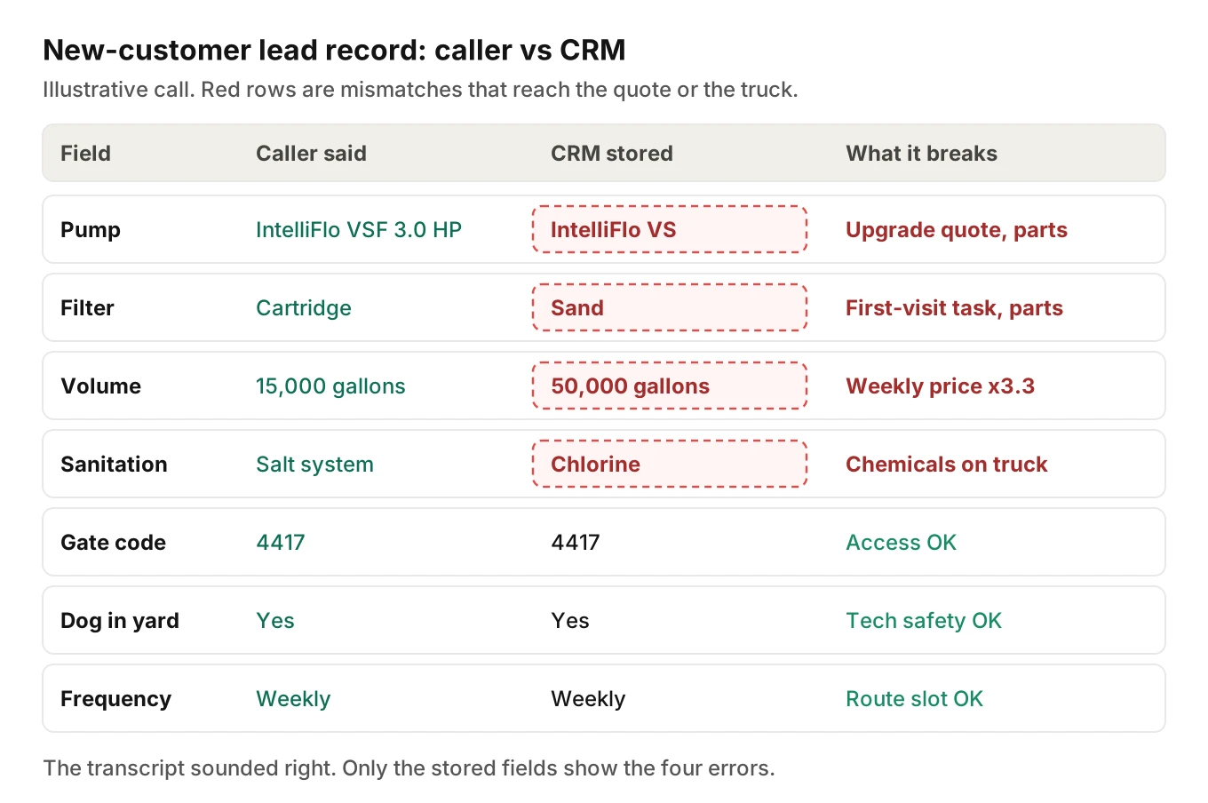 Pool service lead record comparing what the caller said with what the CRM stored, with the pump suffix, filter type and gallons marked as mismatches feeding the quote and truck stock