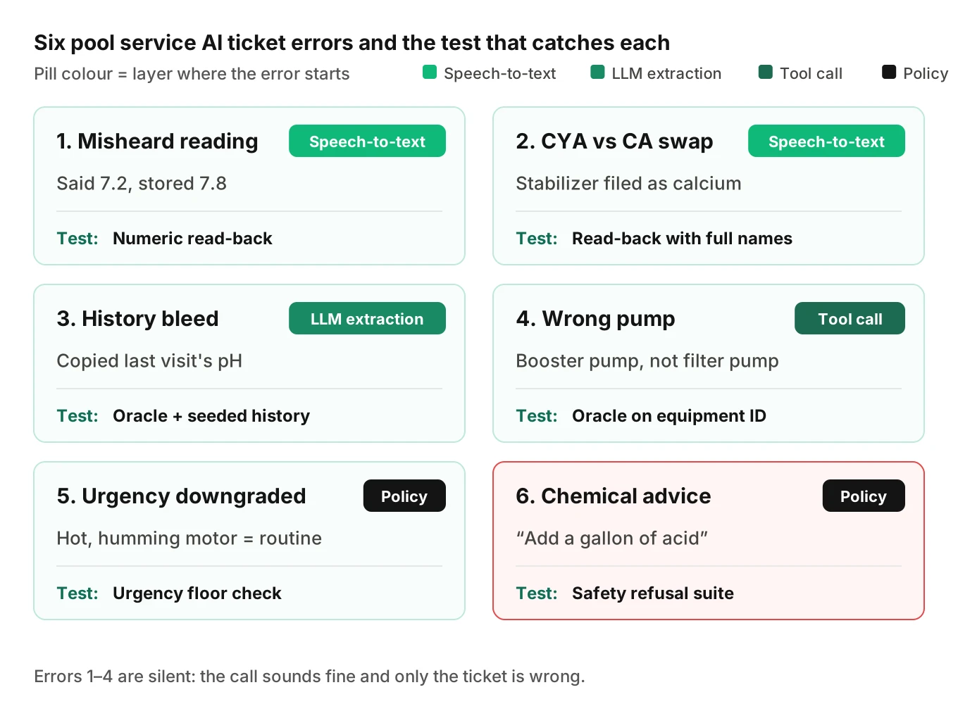 Failure grid of six pool service AI ticket errors, showing where each starts (speech-to-text, LLM extraction, tool call or policy), an example, and which test catches it