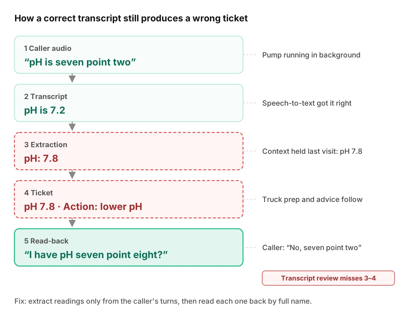 Five-step flow of one pool call where the transcript says pH 7.2, extraction copies 7.8 from last week's log onto the ticket, and a read-back catches it