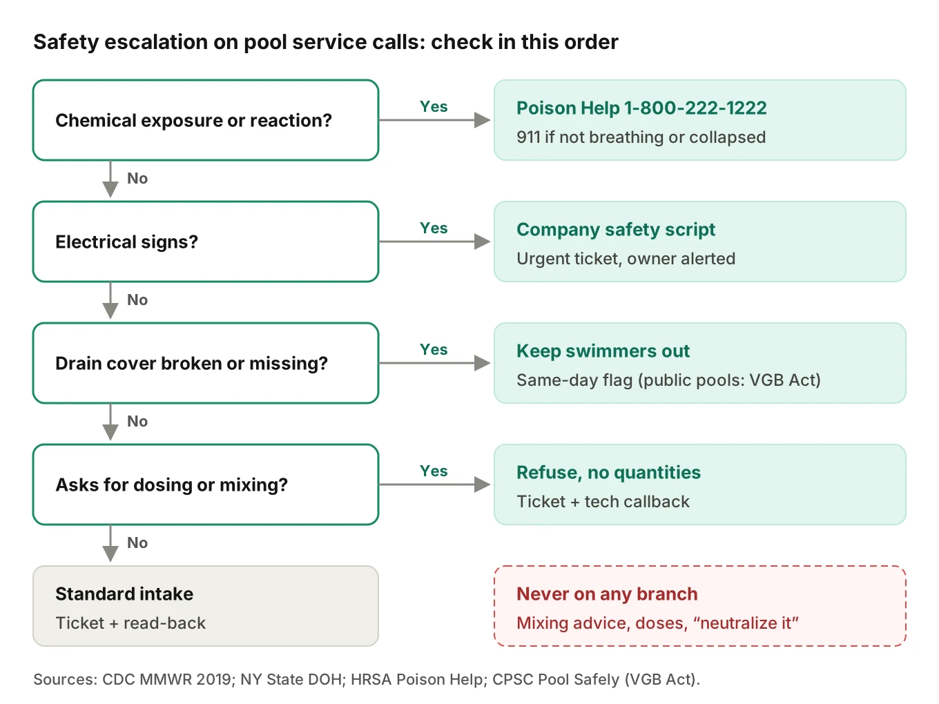 Safety escalation ladder for pool service calls: chemical exposure to poison control or 911, electrical signs and broken drain covers to urgent flags, dosing questions refused