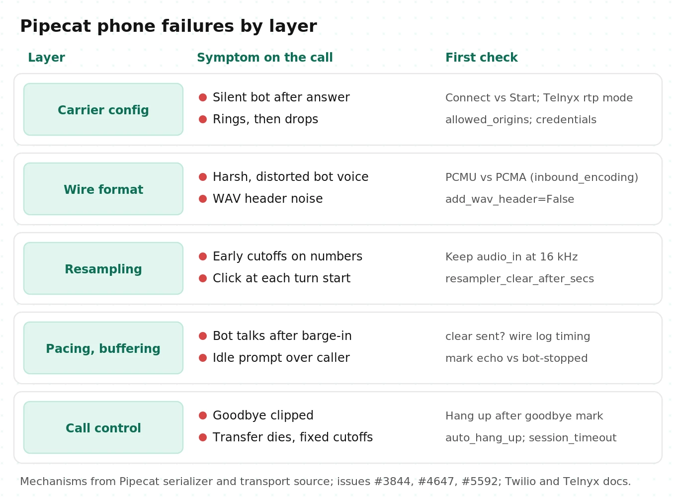 Grid of Pipecat phone call failures grouped by layer: carrier configuration, wire format, resampling, pacing and buffering, and call control, each with its symptom and first check