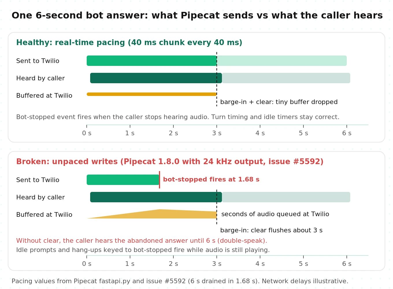 Timeline of one bot turn on Twilio Media Streams comparing real-time pacing with broken pacing, showing audio sent, audio buffered at Twilio, a caller barge-in, the clear message, and an early bot-stopped event