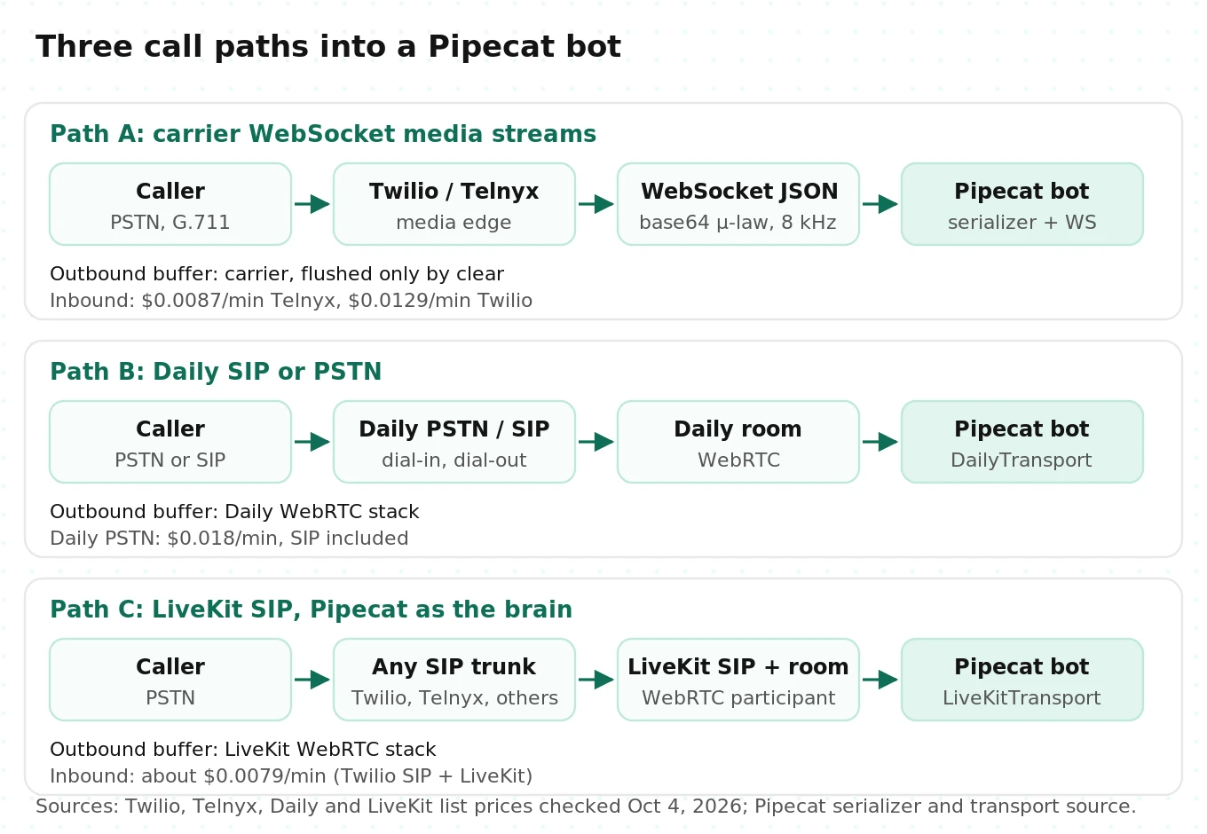 Diagram of three call paths into a Pipecat bot: carrier WebSocket media stream, Daily SIP or PSTN into a Daily room, and LiveKit SIP trunk into a LiveKit room, with hop counts and who owns each leg