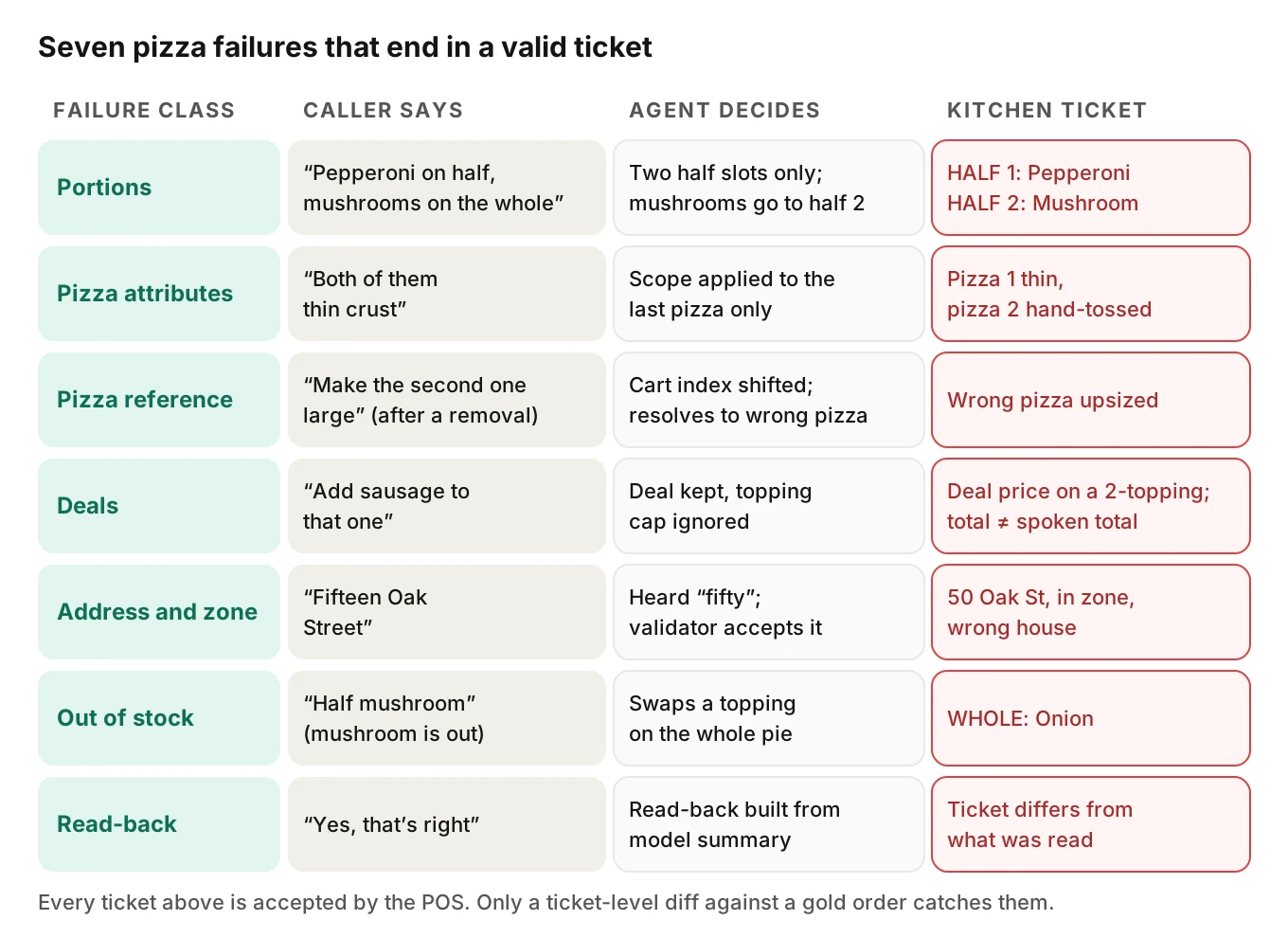 Grid of seven pizza failure classes showing what the caller says, what the agent hears or decides, and the wrong but valid kitchen ticket that results for each