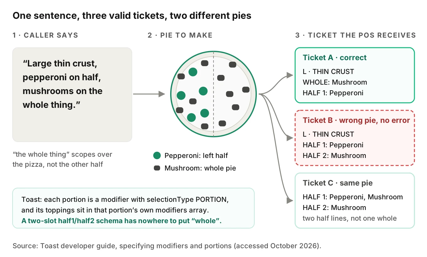 Diagram of the spoken order pepperoni on half, mushrooms on the whole thing, the pie it should produce, and three POS tickets, one with mushrooms on one half only