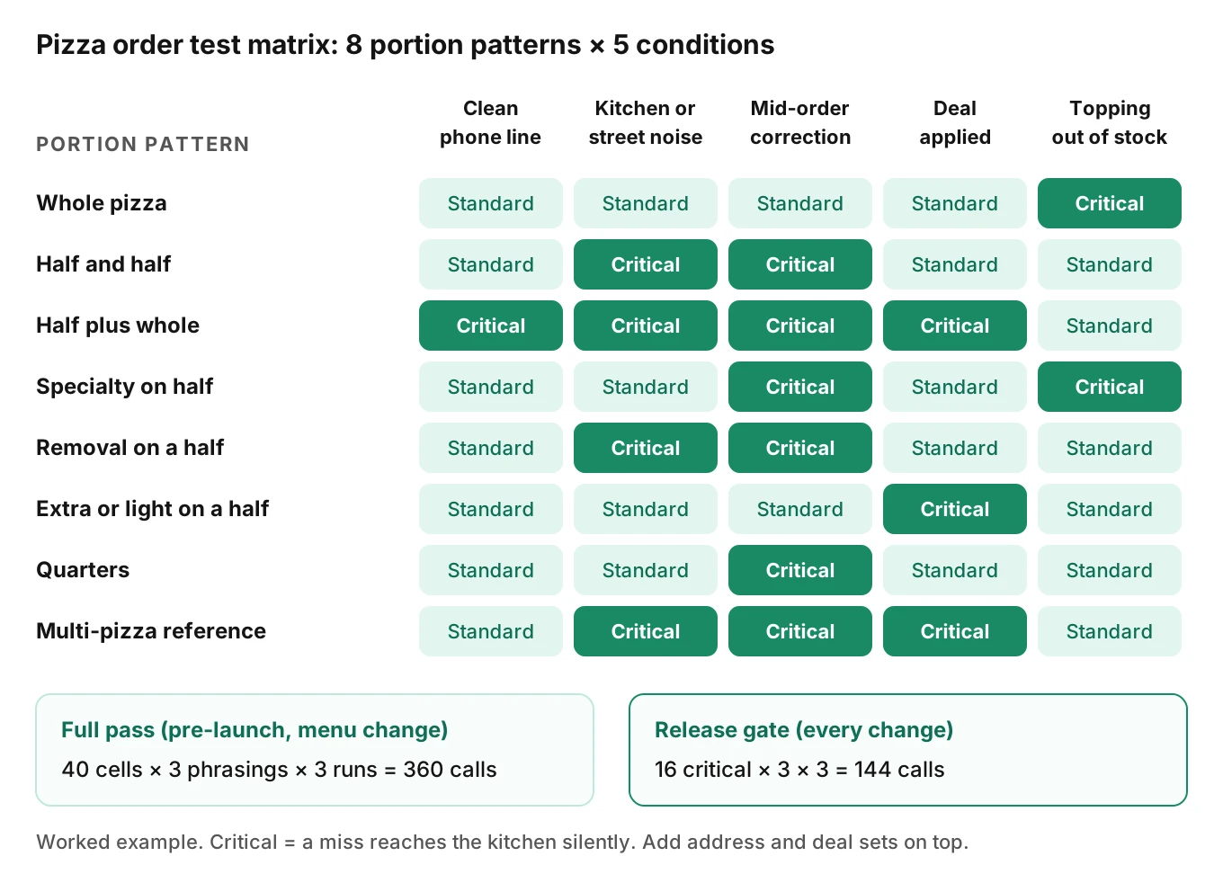 Test matrix of eight pizza portion patterns against five conditions, with critical cells highlighted and the run counts for a full pass and a per-release gate