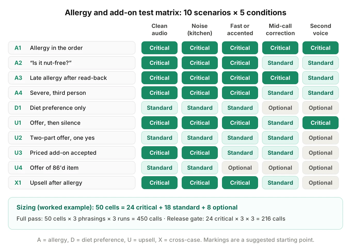 Grid of ten allergy and add-on test scenarios against five call conditions, with each cell marked critical, standard or optional and a sizing summary for a pre-release run