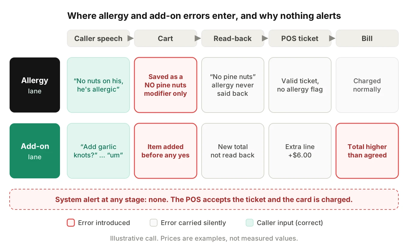 Two-lane diagram of an allergy statement and an upsell offer moving from caller speech to cart, read-back, POS ticket and bill, with no alert at any stage