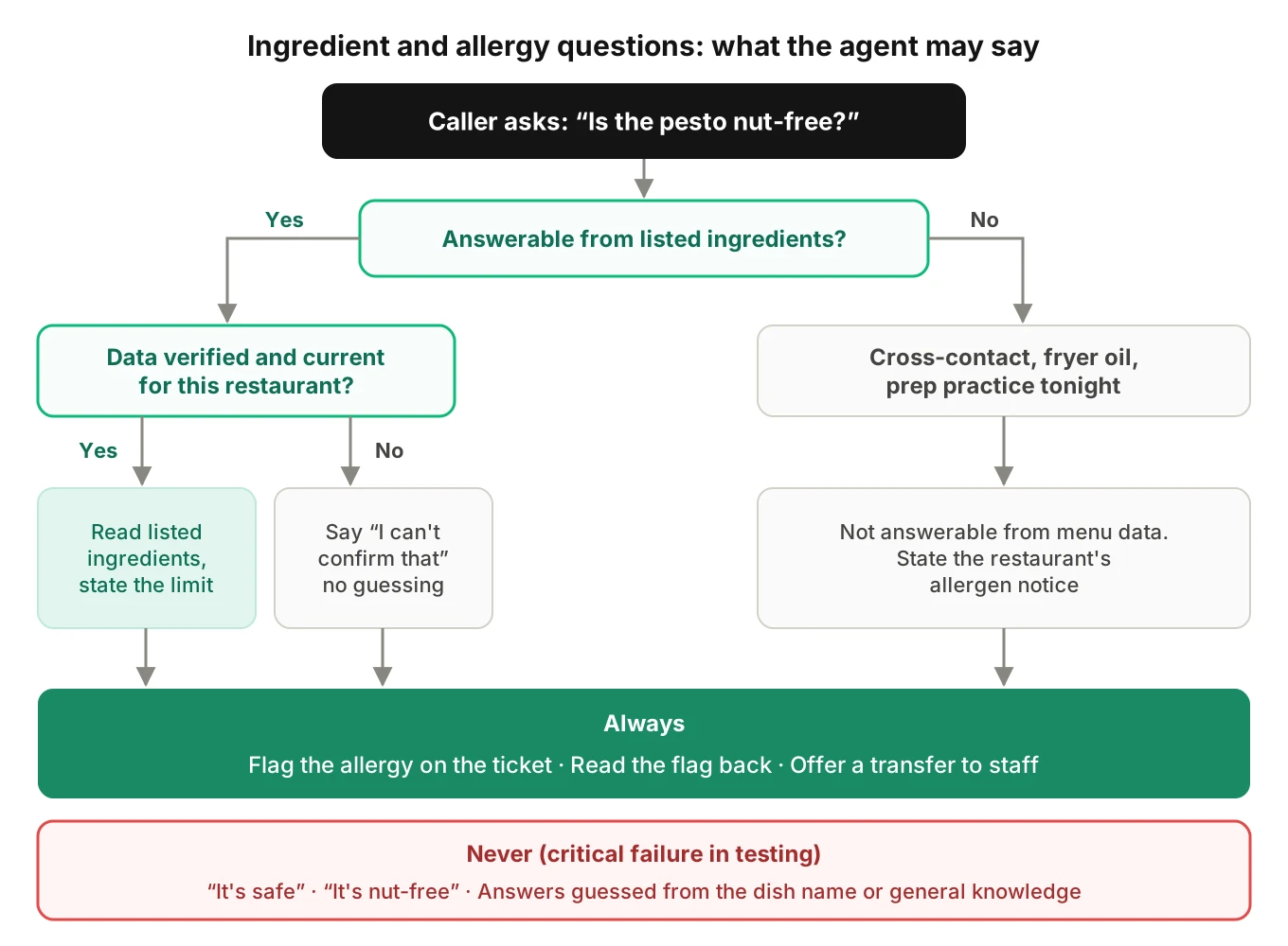 Decision tree for allergy questions on a restaurant phone call: answer only from verified ingredient data, never claim safety, state the notice, flag the ticket, offer a transfer