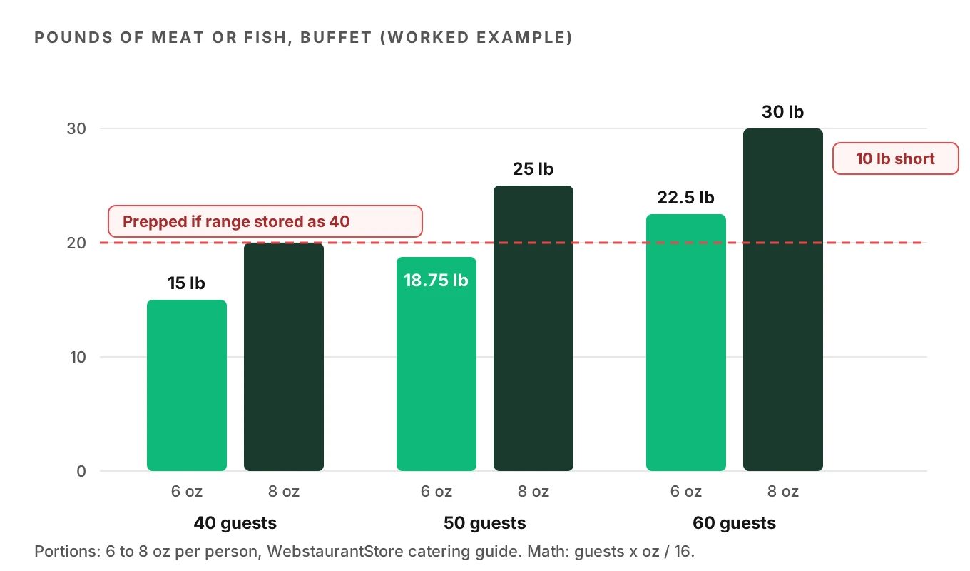 Bar chart of protein needed for 40, 50 and 60 guests at 6 and 8 ounce portions, showing the gap when a range is stored as 40