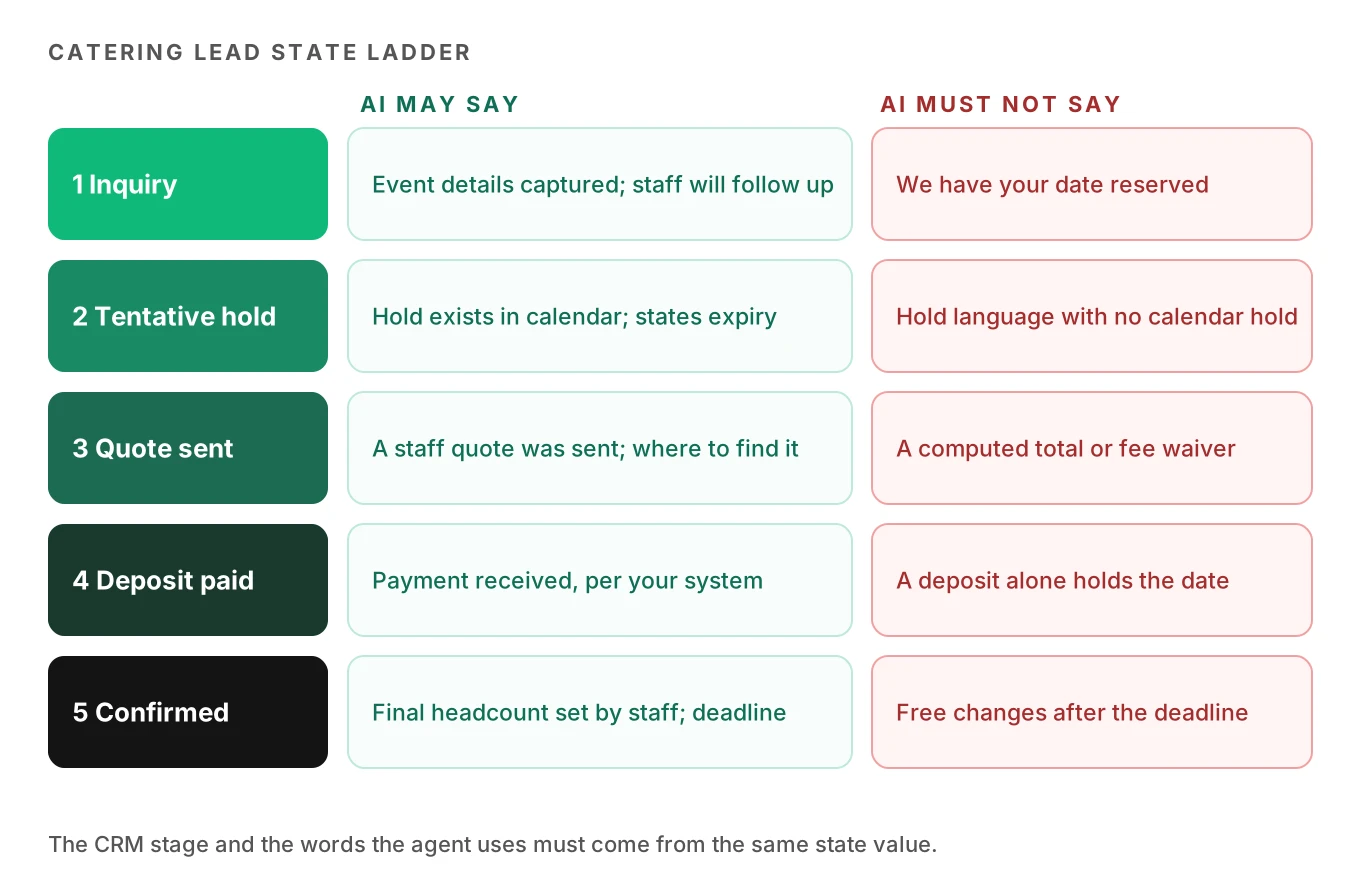Lead-state ladder of five catering states, from inquiry to confirmed, with what the voice agent may say and must never say at each state