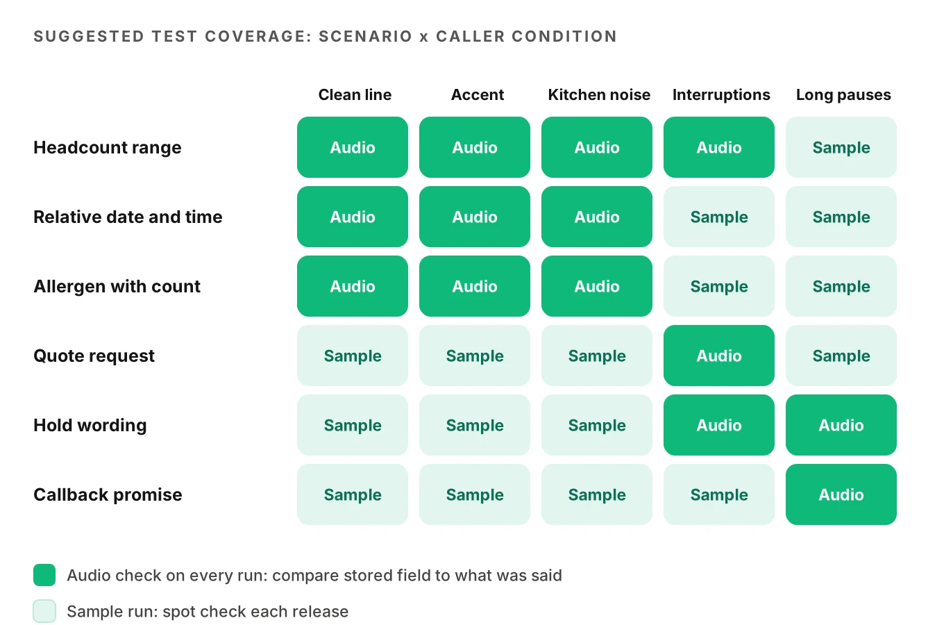 Test matrix of catering scenarios against caller conditions, showing which combinations of headcount ranges, relative dates, allergens and quote requests need audio-level checks