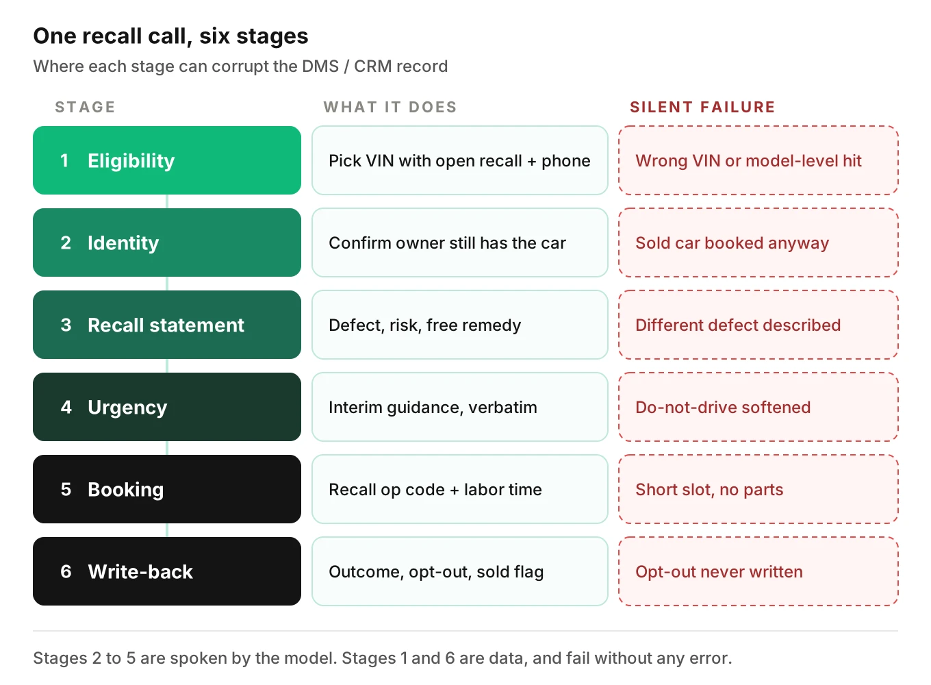 Six-stage flow of a dealership recall AI call from eligibility through identity, recall statement, urgency, booking and write-back to DMS and CRM, with the record field each stage can silently corrupt