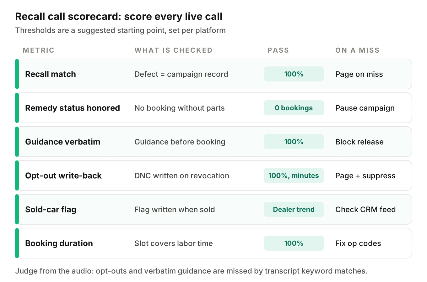 Production monitoring scorecard for dealership recall AI calls listing six metrics with pass thresholds: recall match, remedy status honored, guidance verbatim, opt-out write-back, sold-car flag and booking duration