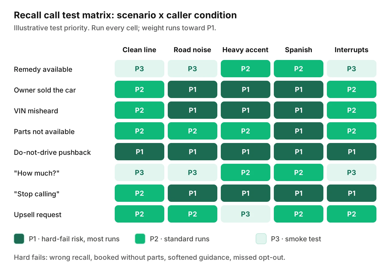 Heatmap test matrix crossing eight dealership recall call scenarios with five caller conditions, marking the highest-risk cells such as do-not-drive pushback in Spanish and sold-car calls on noisy lines