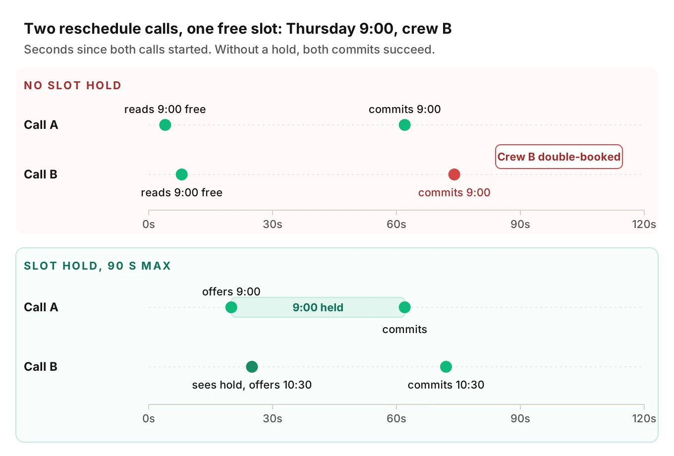 Timeline of two reschedule calls racing for one Thursday slot: without a hold both commit and double-book crew B; with a slot hold the second call gets 10:30