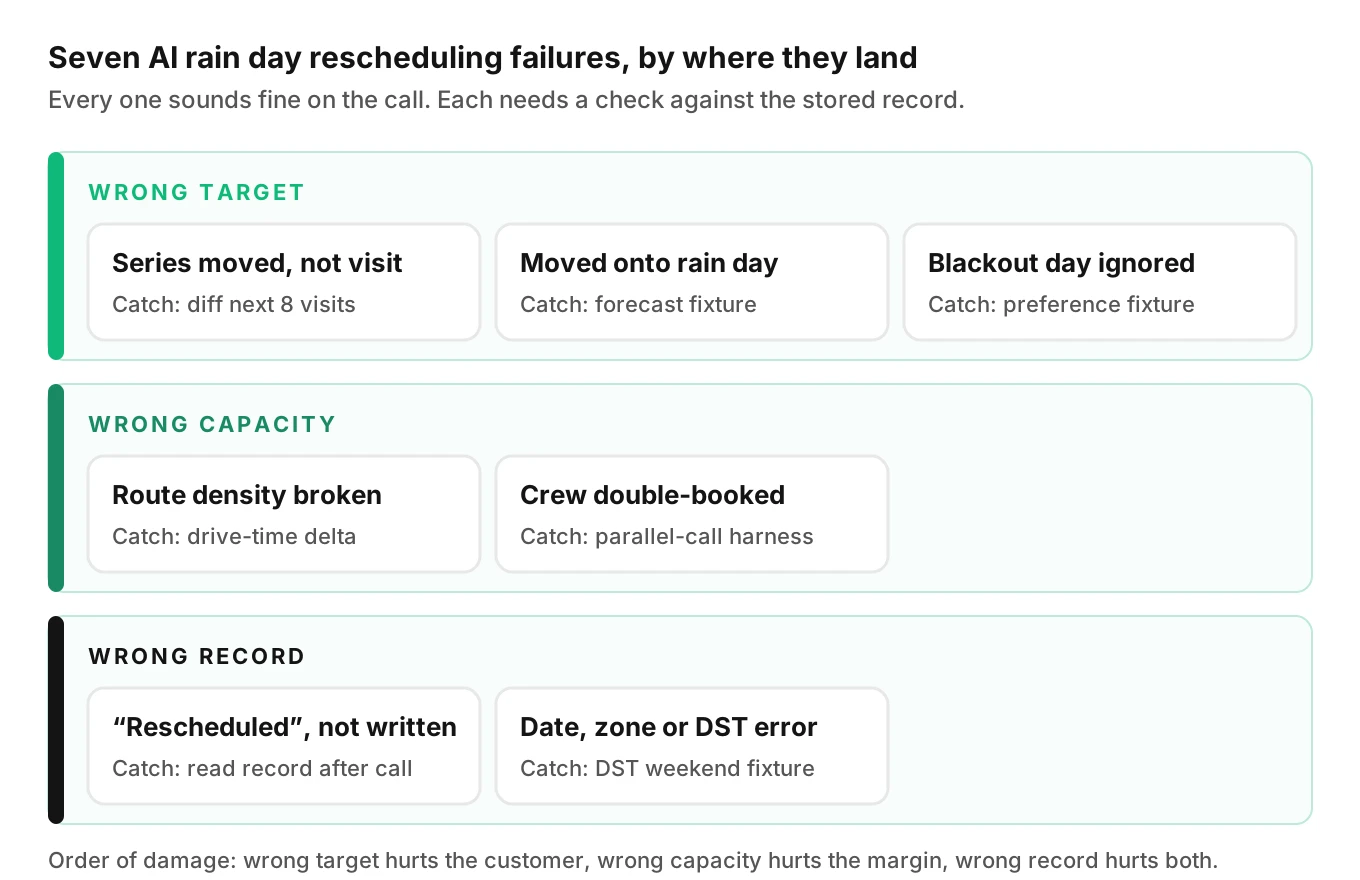 Failure map of seven AI rain day rescheduling errors in three bands: wrong target, wrong capacity and wrong record, each paired with the test that catches it