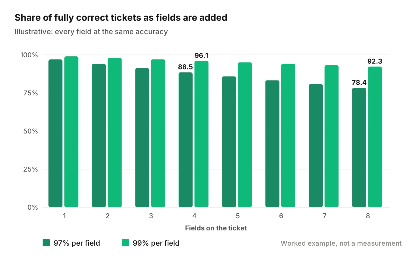 Bar chart of the share of fully correct delivery tickets as fields are added, comparing 97 percent and 99 percent per-field accuracy, ending at 78.4 and 92.3 percent at eight fields
