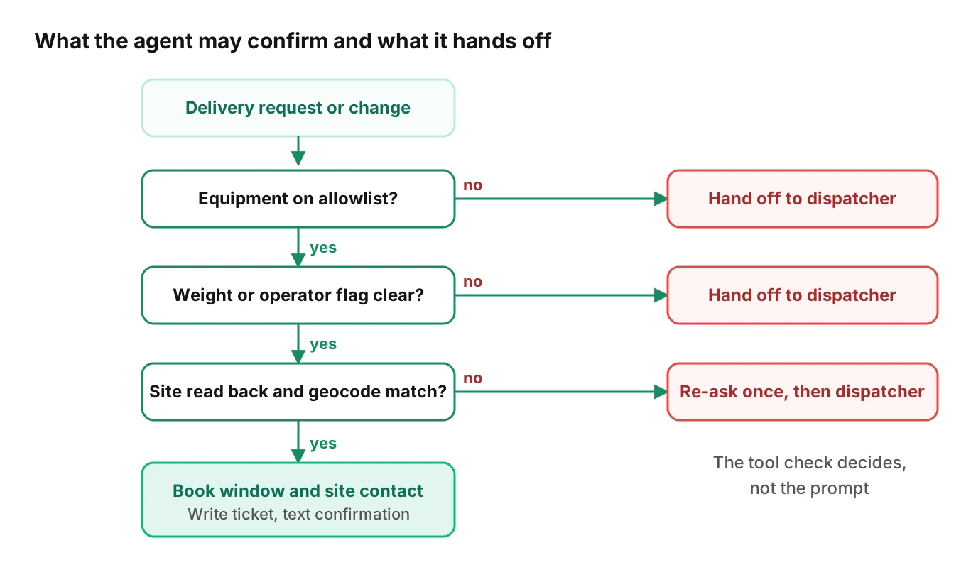 Decision tree for a delivery request: check equipment is on the allowlist, check dispatcher flags, verify the site address by read-back and geocode, then book the window and site contact and send a confirmation