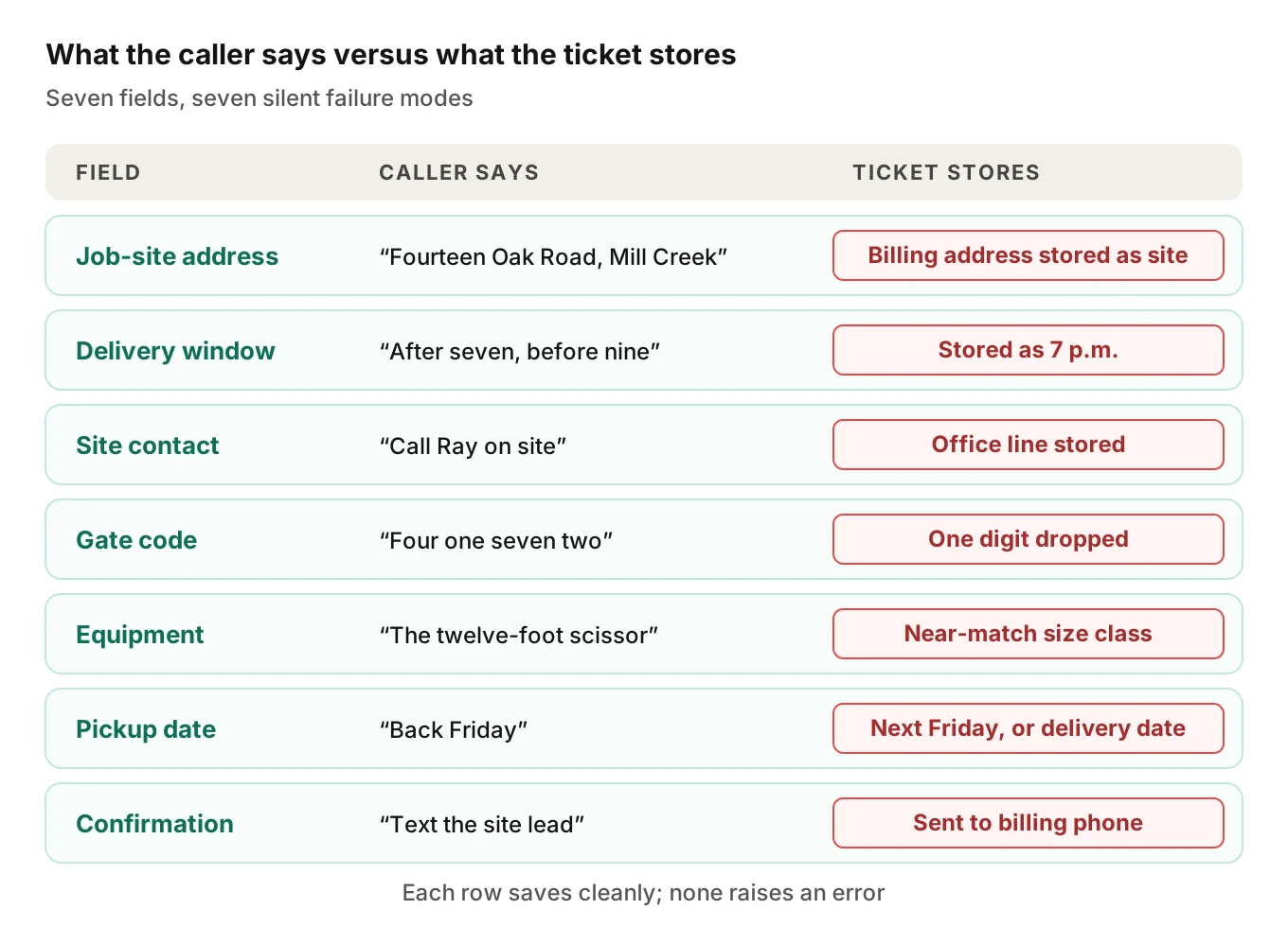 Grid of seven delivery ticket fields showing what the caller says and the silent error each one produces in the stored ticket, from billing address used as site to confirmation sent to the wrong number