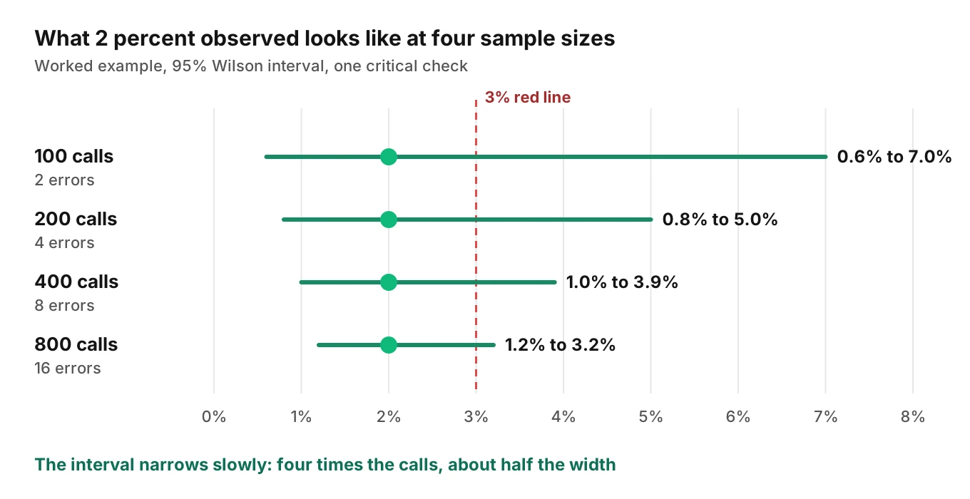 Interval chart of a 2 percent observed error rate at 100, 200, 400 and 800 sampled calls, narrowing from 0.6 to 7.0 percent down to 1.2 to 3.2 percent