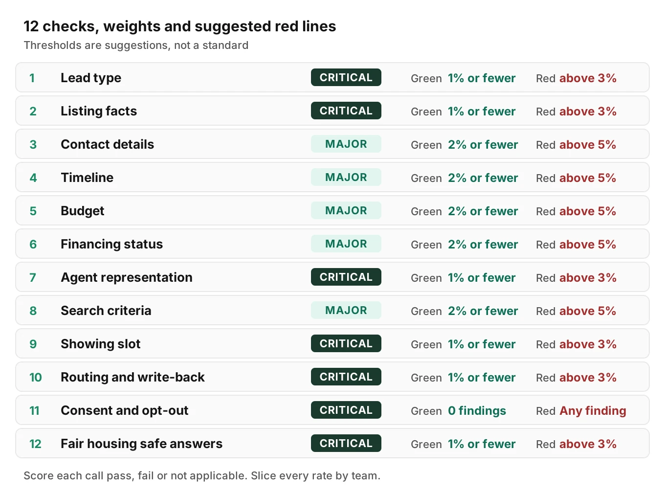 Scorecard of the 12 real estate AI agent accuracy checks, each with a weight and a suggested error rate that turns the check red