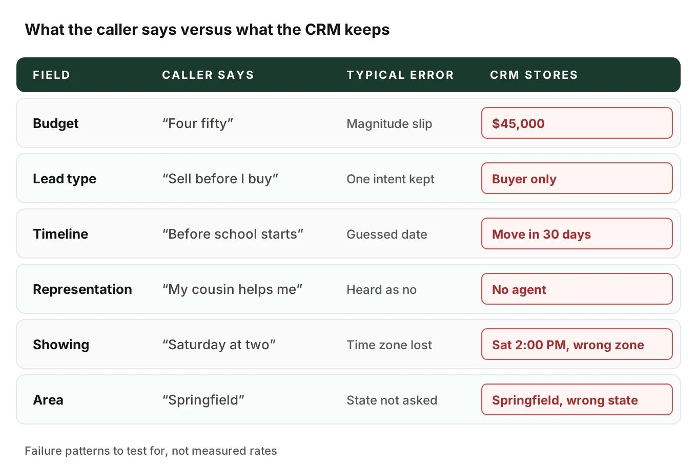 Table of six lead fields showing what the caller says, a typical error, and the wrong value the CRM stores, such as a 450,000 dollar budget saved as 45,000