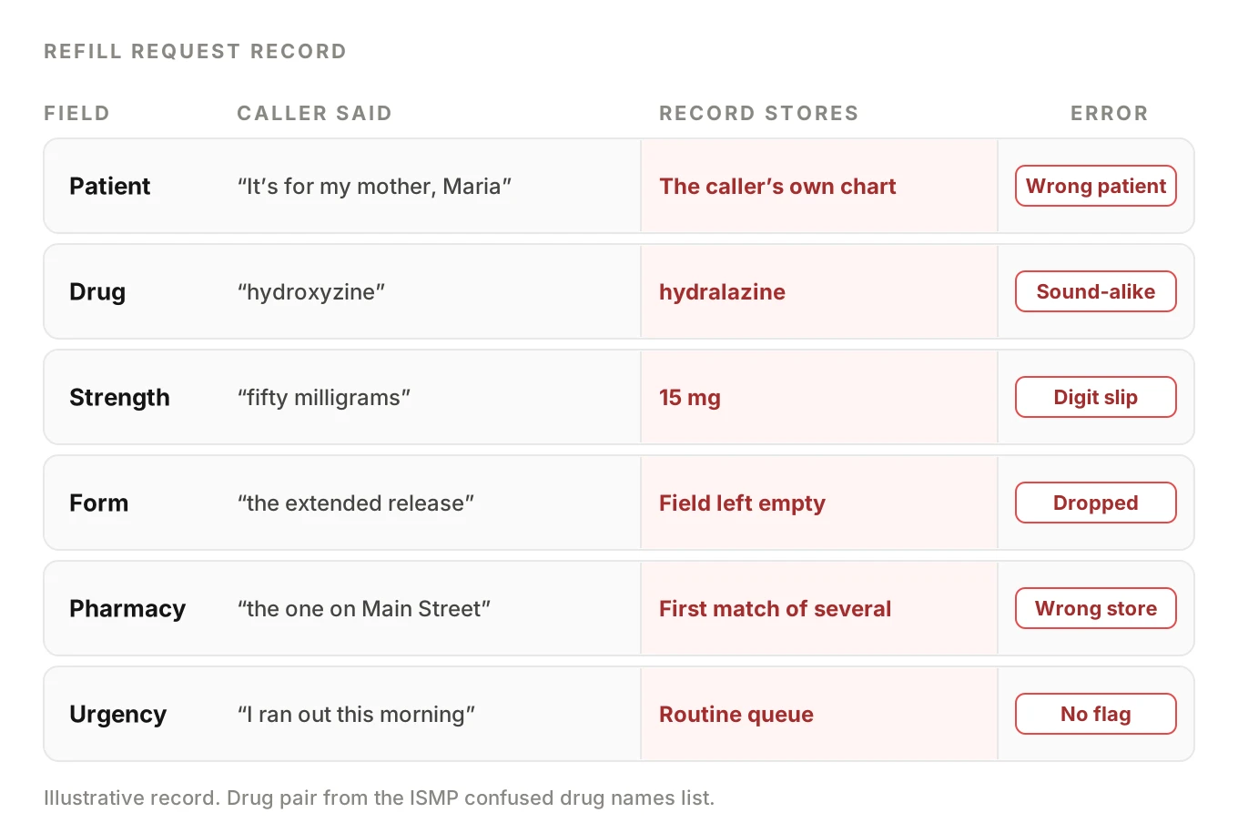 Table of one refill request: for six fields, what the caller said, what the record stored and the error type, from wrong patient to missing urgency