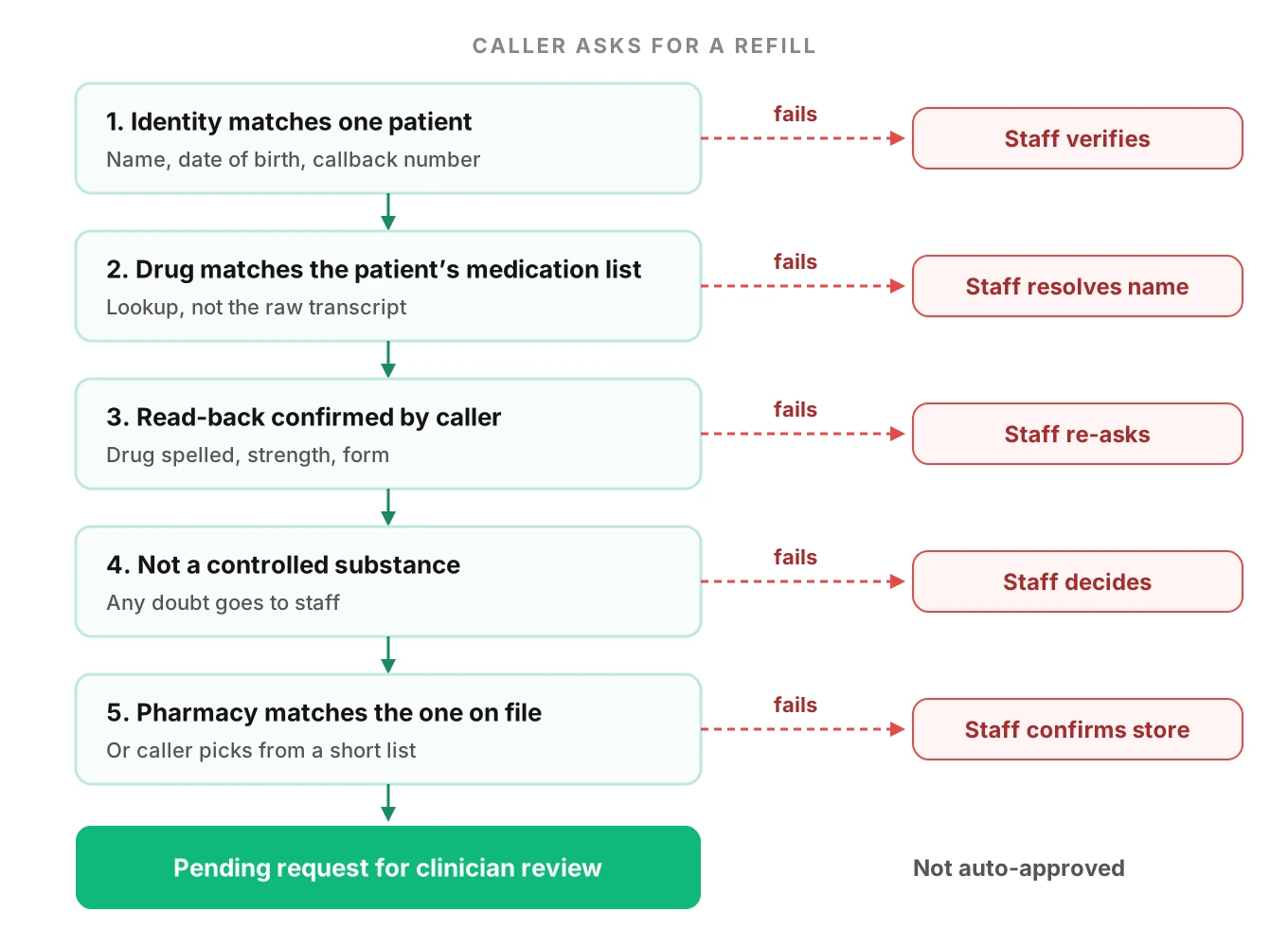 Five-gate routing flow for a refill call: identity, medication list match, read-back, controlled-substance check and pharmacy, with failures sent to staff