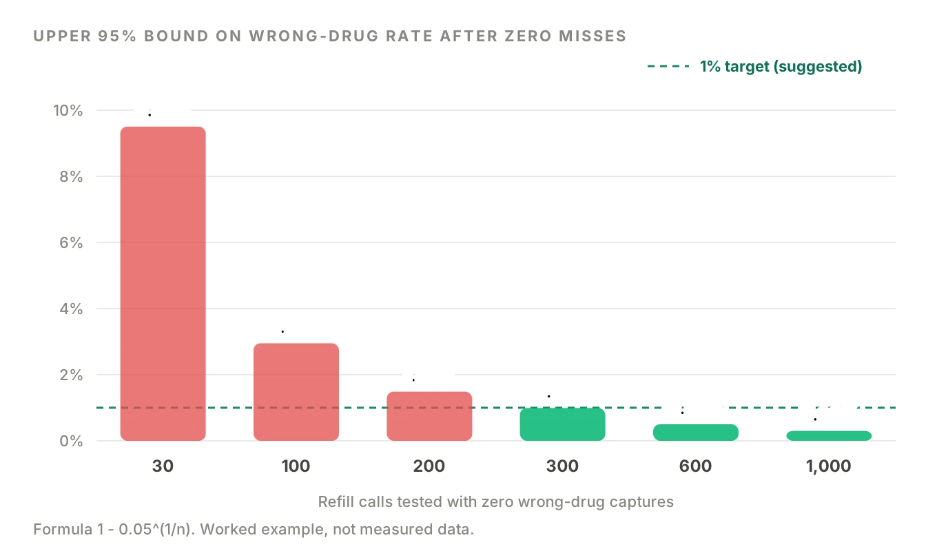 Bar chart of the 95 percent upper bound on wrong-drug rate after zero misses, falling from 9.5 percent at 30 calls to 0.3 percent at 1,000