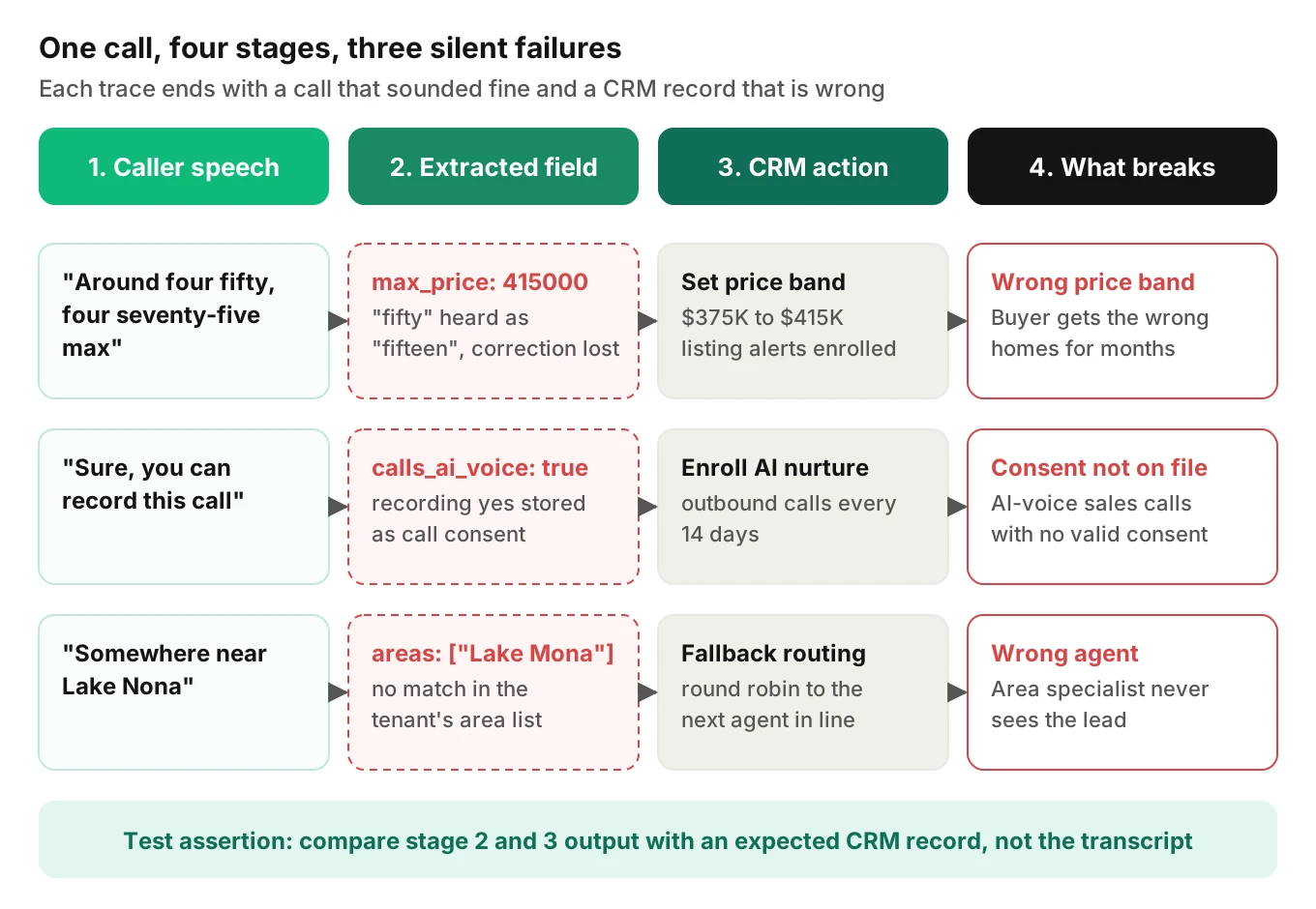 Flow diagram of a real estate lead call from caller speech to CRM action, showing a misheard price, a recording yes and a misheard area silently corrupting the record