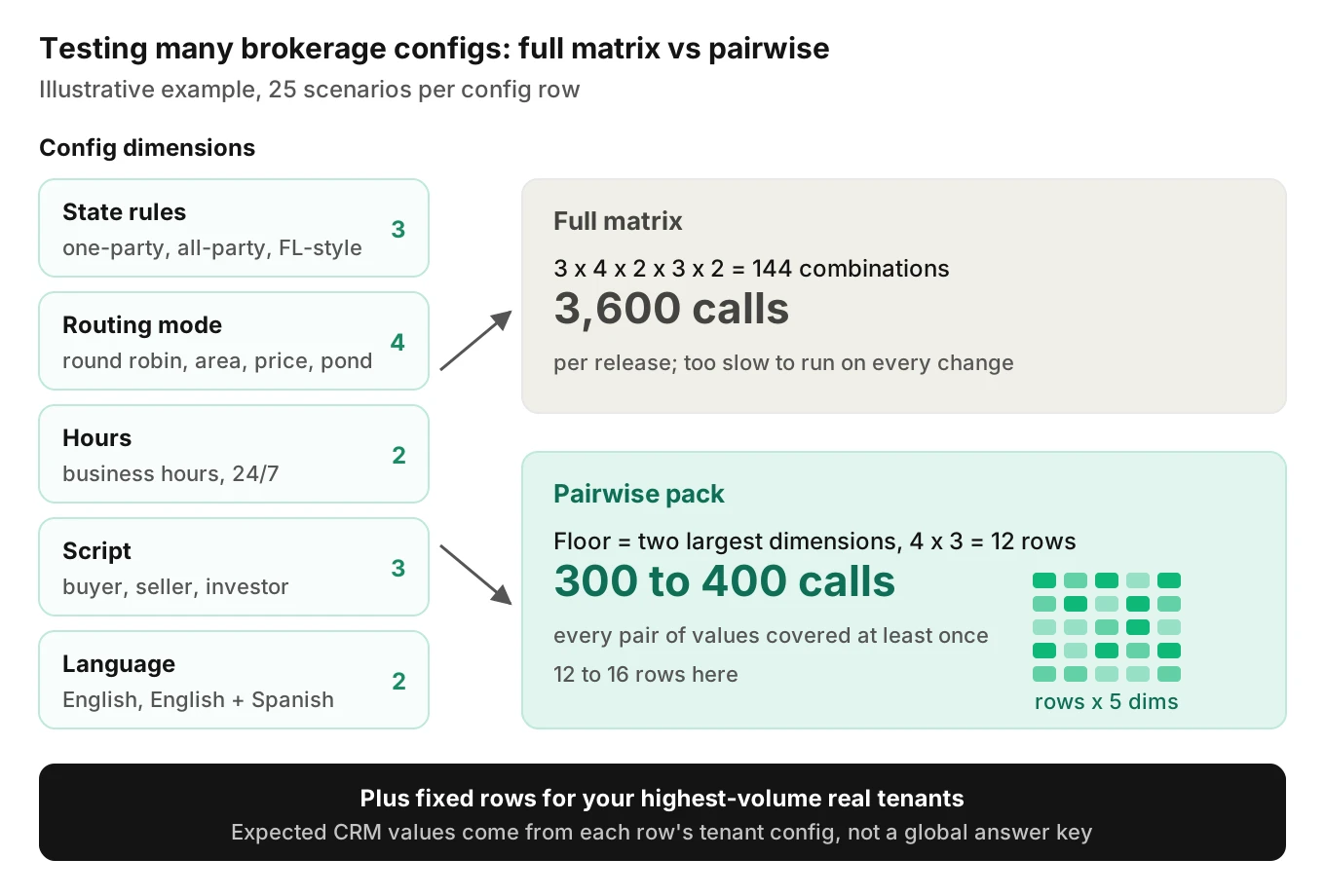 Configuration matrix showing five brokerage config dimensions with 144 full combinations reduced to a 12-row pairwise test pack, each row running a fixed scenario set