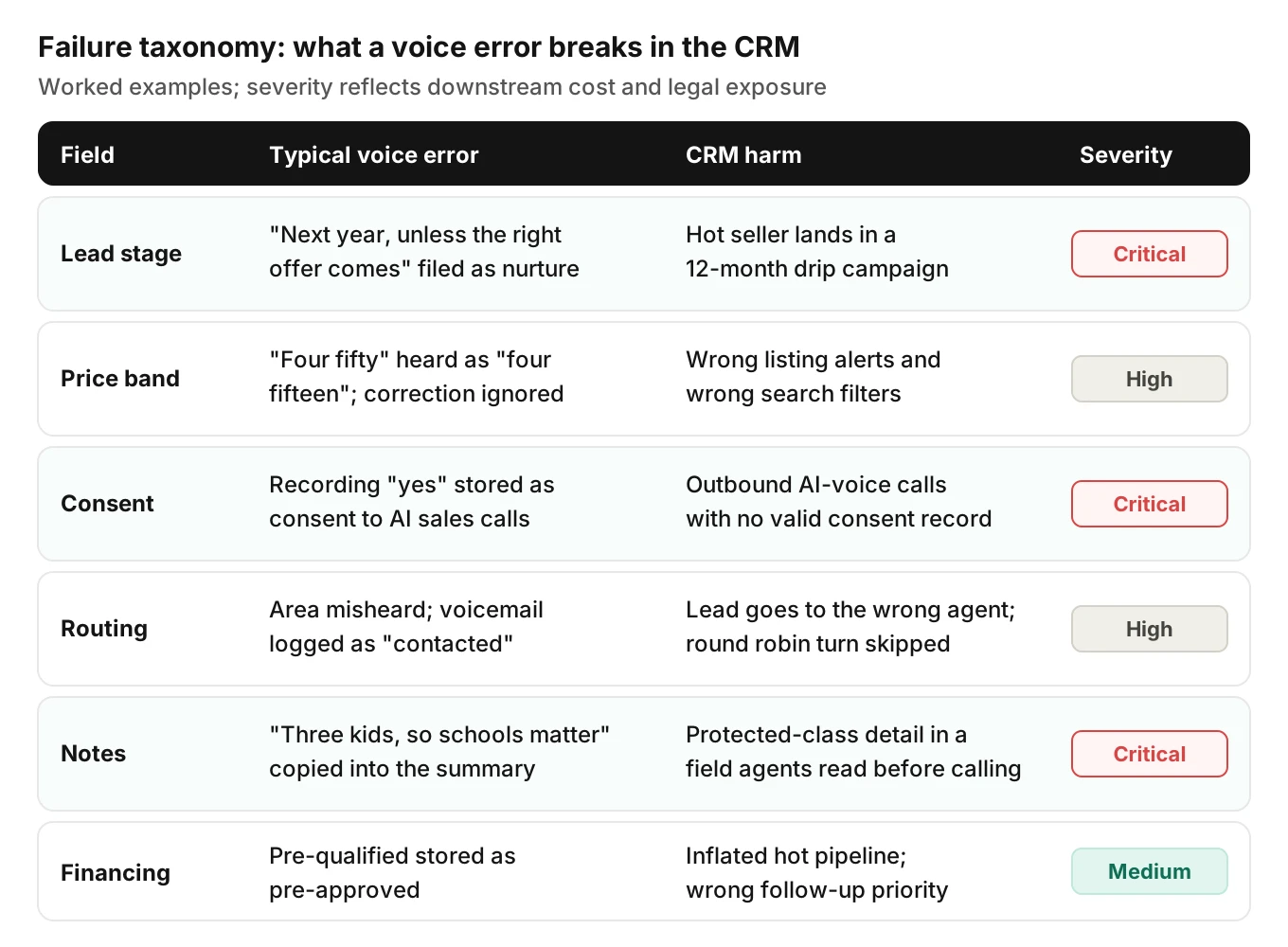 Failure taxonomy grid mapping six real estate lead fields to the voice error, CRM harm and severity, from wrong lead stage to missing consent