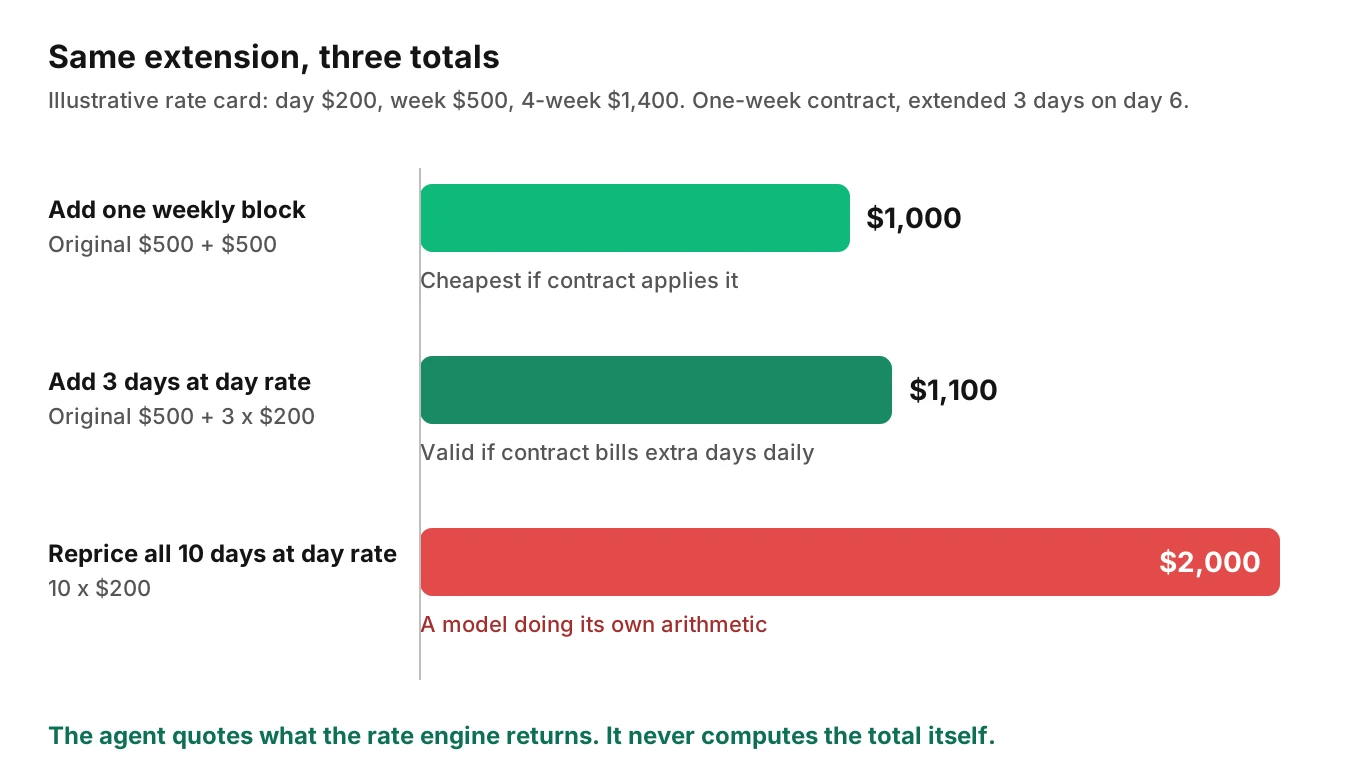 Bar chart of total contract cost in an illustrative example: weekly block extension 1,000 dollars, three added day-rate days 1,100 dollars, and a wrongly repriced ten-day contract 2,000 dollars.