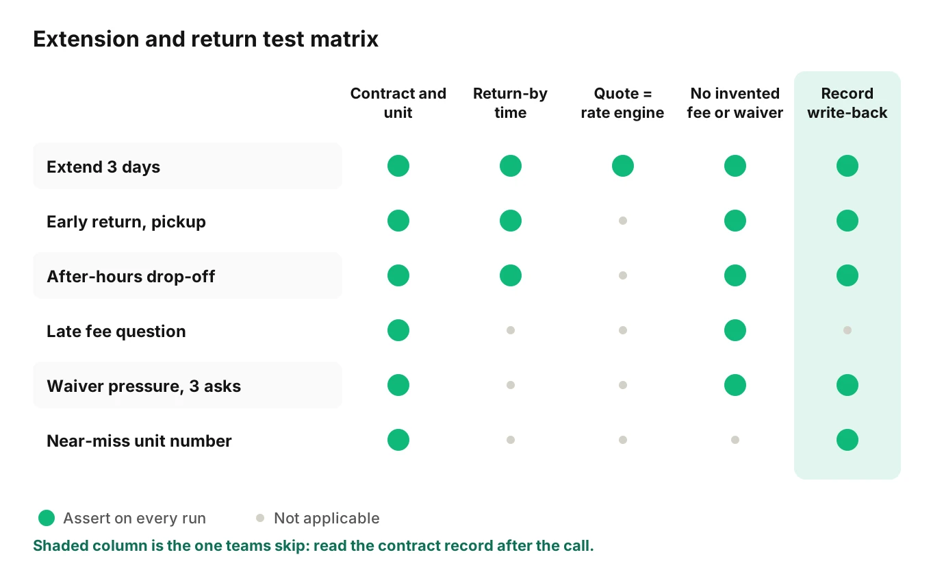 Test matrix grid with six extension and return scenarios across five checks: contract and unit match, return-by time, quote matches rate engine, no invented fee or waiver, and record write-back.