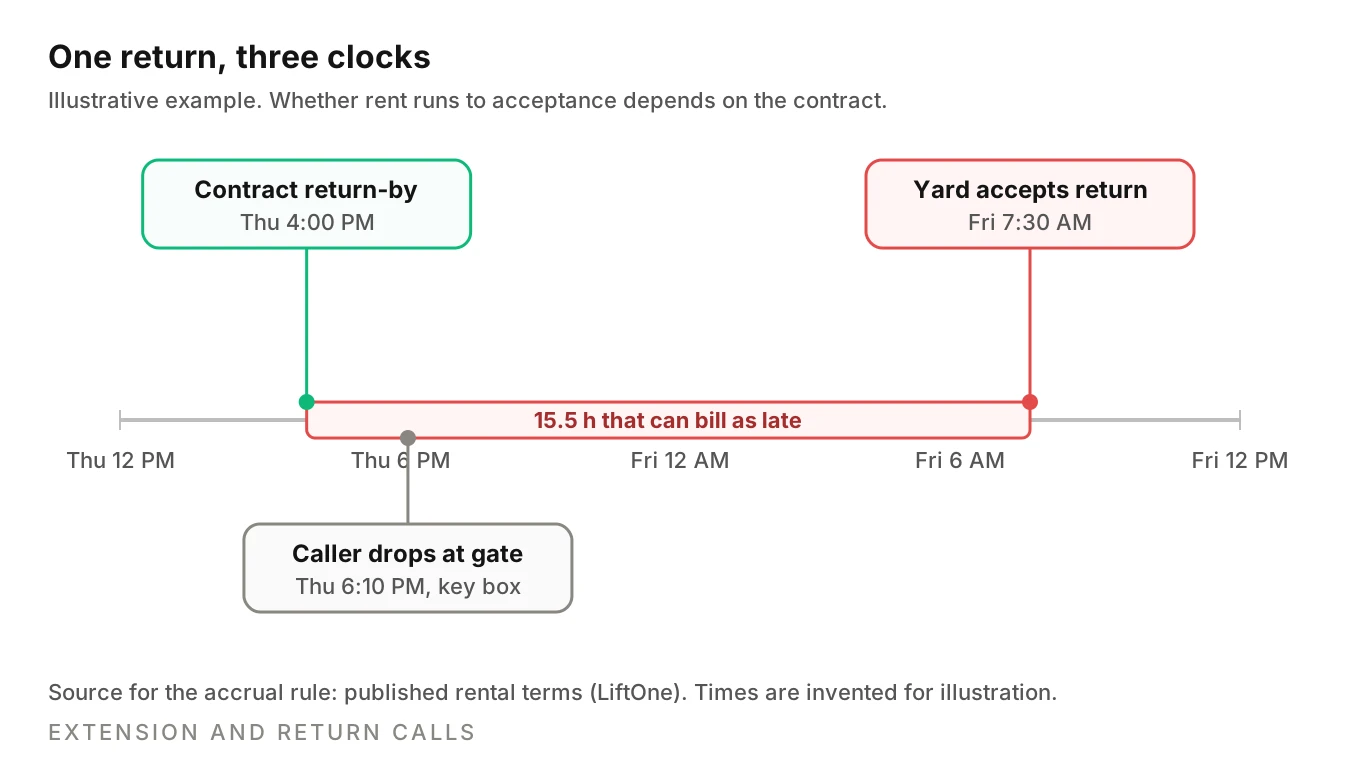 Timeline of one rental return: contract return-by at 4 PM, caller drop-off at 6:10 PM, yard acceptance at 7:30 AM next day, with the gap that can bill as late.