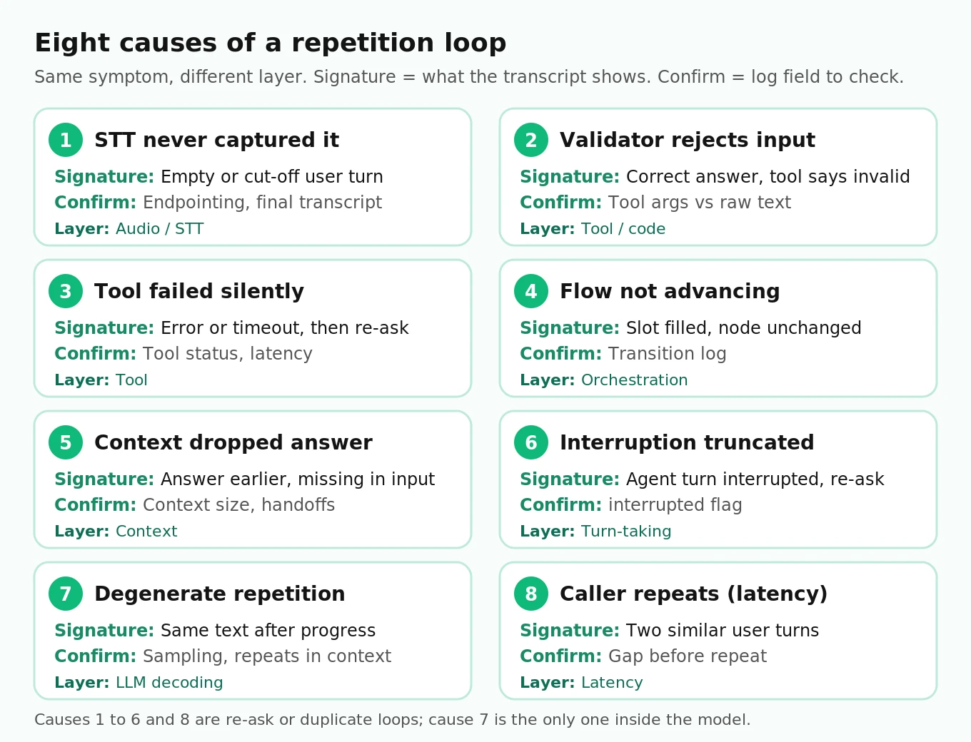 Failure taxonomy grid of eight voice agent repetition loop causes grouped by layer, each with its transcript signature and the log field that confirms it