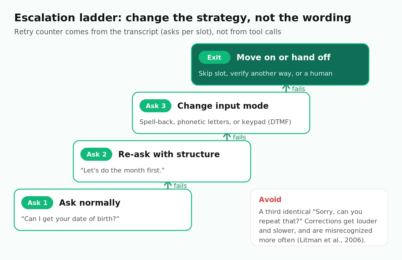 Escalation ladder for a voice agent slot: first ask, structured re-ask, input mode switch to spell-back or keypad, then move on or human handoff, with retry counter thresholds at each step