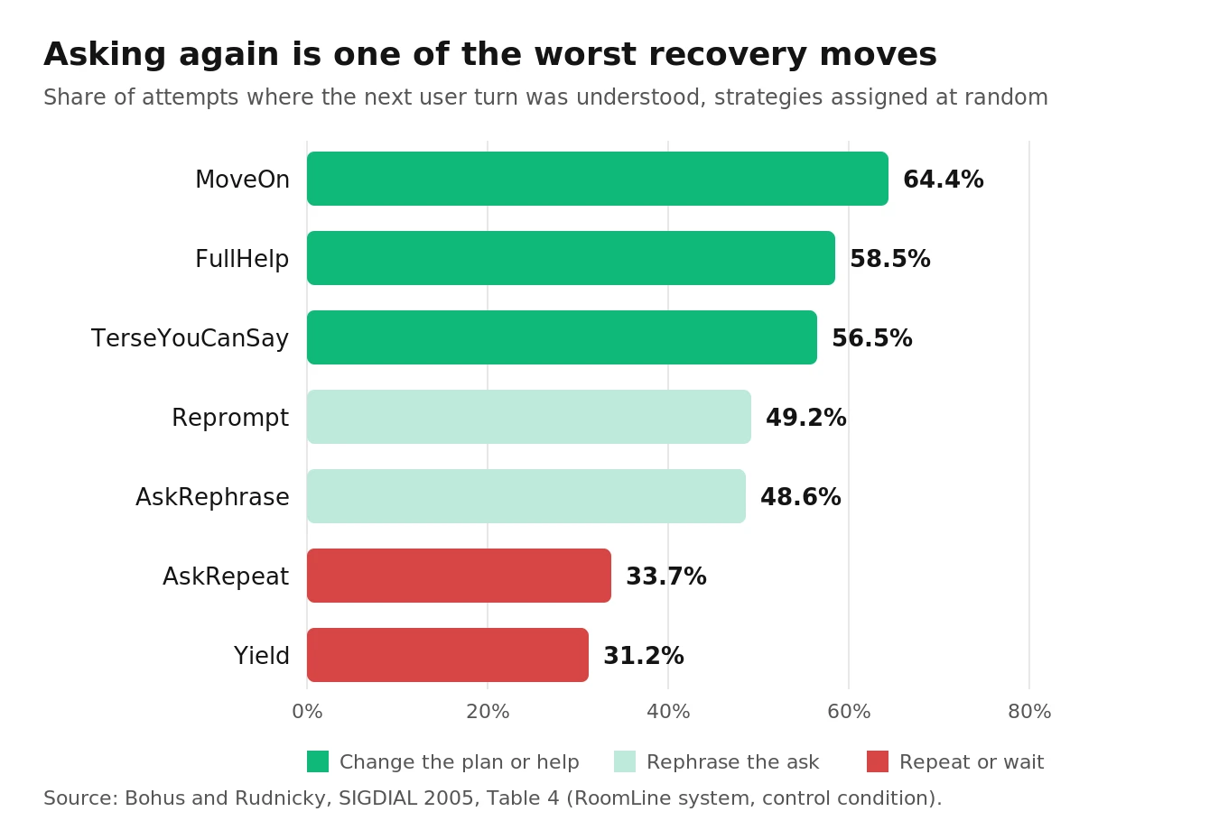 Bar chart of non-understanding recovery rates for seven strategies from Bohus and Rudnicky 2005, with MoveOn highest at 64.4 percent and AskRepeat near the bottom at 33.7 percent