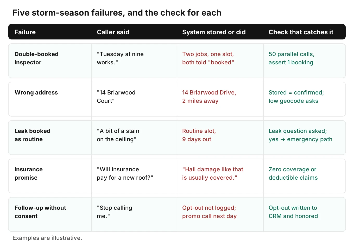 Grid of five storm-season roof inspection call failures showing what the caller said, what the system stored, and the test check that catches each one