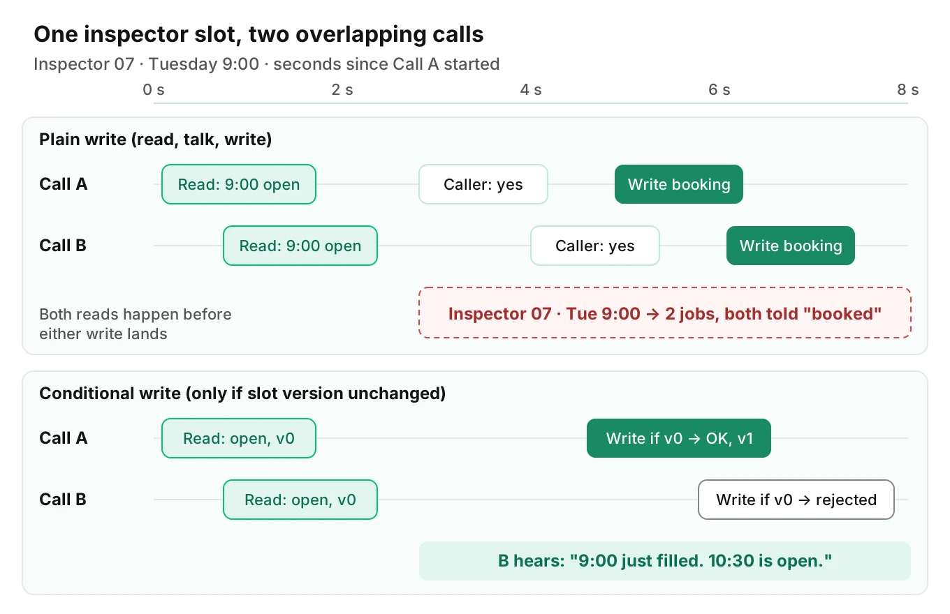Timeline of two overlapping storm-day calls that both read Tuesday 9:00 as open and both write, double-booking one inspector, while a conditional write lets only one succeed