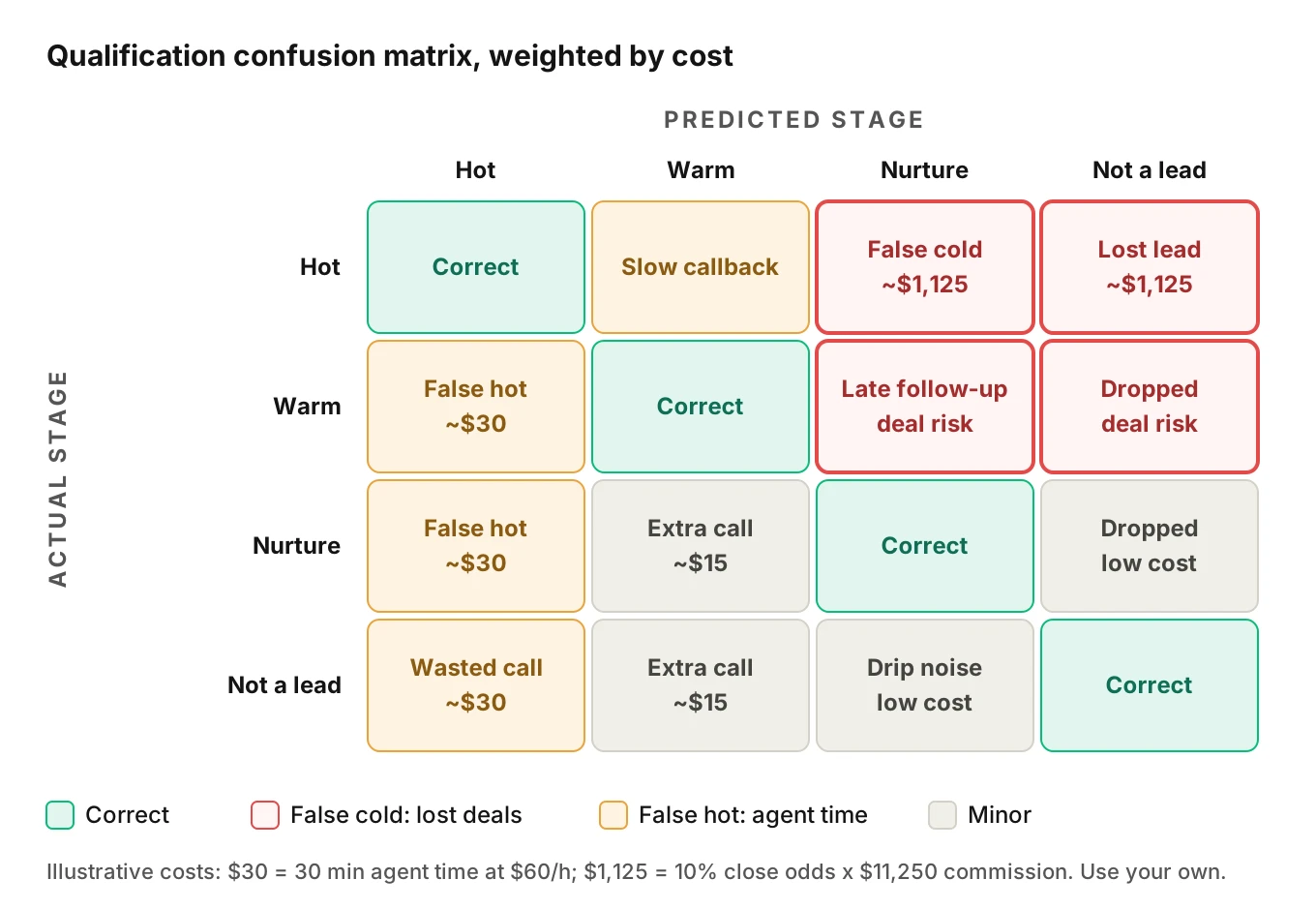 Four by four qualification confusion matrix of actual versus predicted stage, with correct cells green, costly false cold cells red and false hot cells amber