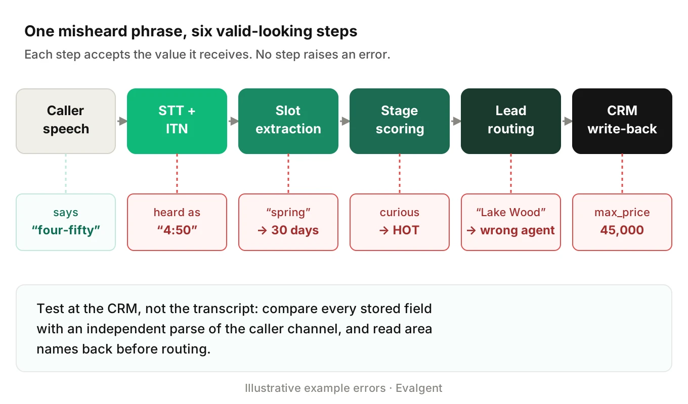 Real estate AI lead qualification pipeline from caller speech to CRM write-back, with red markers where a misheard price, vague timeline or split area name enters