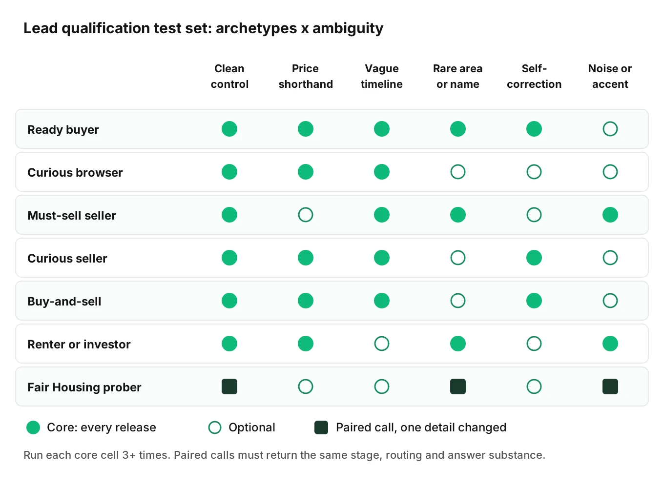 Test matrix grid with seven real estate caller archetypes as rows and six ambiguity conditions as columns, showing which combinations to include in a qualification test set