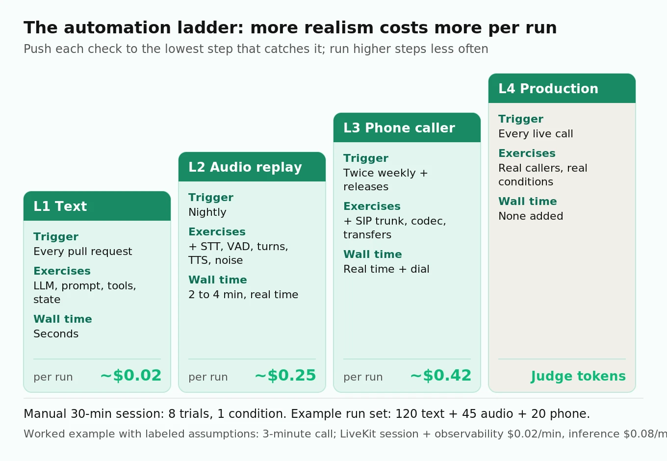 Four-step ladder of voice agent test automation layers from text tests to production scoring, with trigger, wall time and estimated cost per run at each step