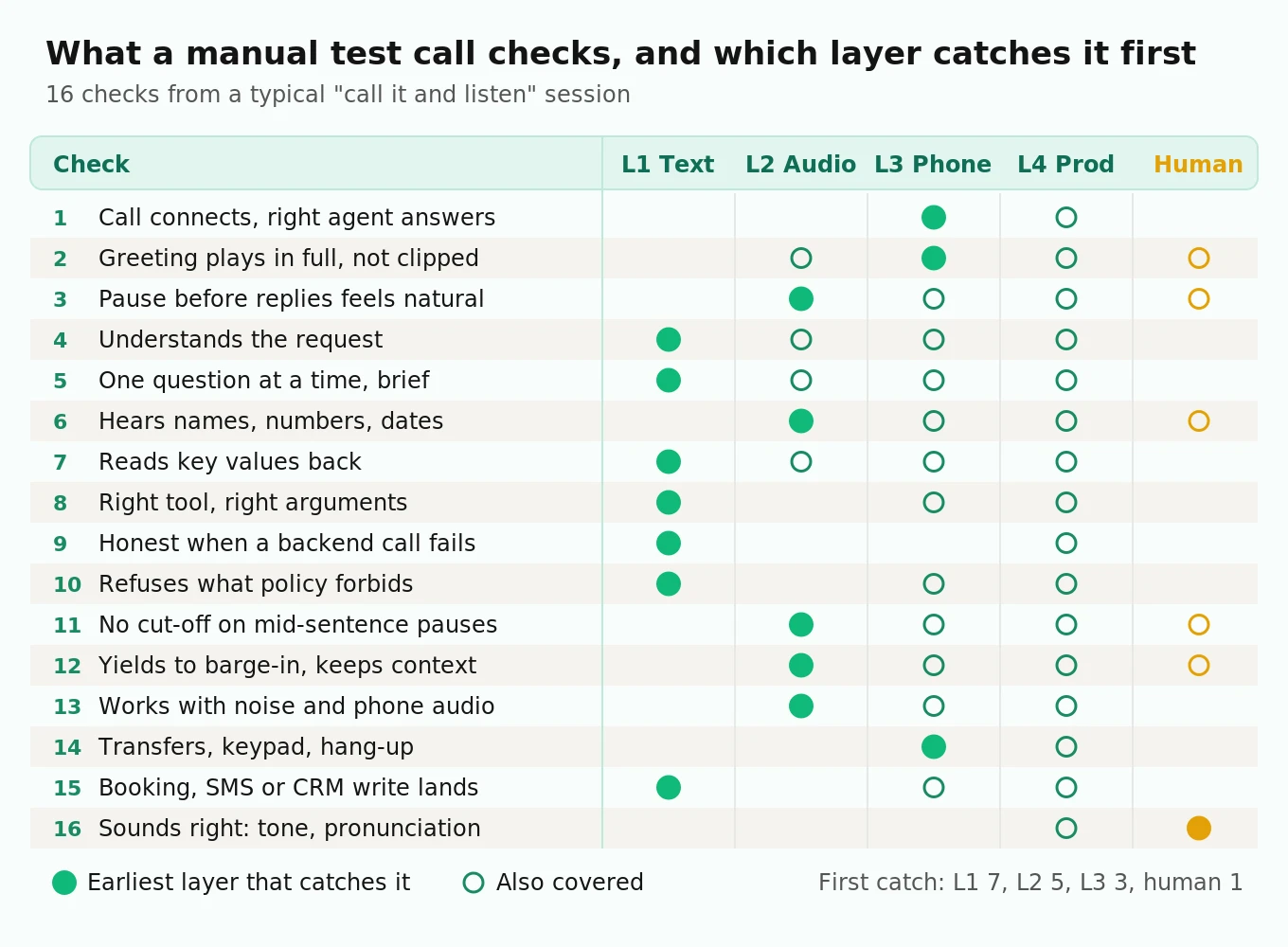 Matrix mapping 16 checks from a manual voice agent test call to four automation layers and human review, marking which layer catches each check first
