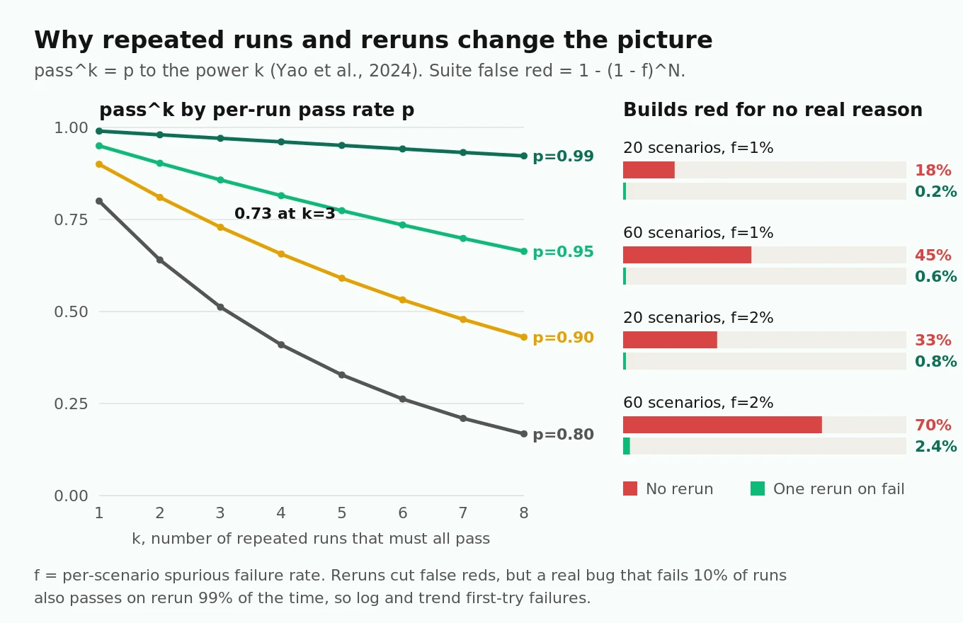 Line chart of pass^k across repeated runs for pass rates from 0.99 to 0.80, beside bars showing how false red builds grow with suite size