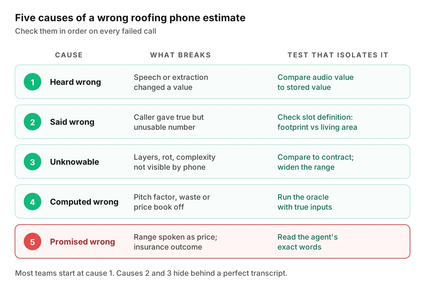 Five-cause tree for a wrong roofing phone estimate, from heard wrong to promised wrong, each with the test that isolates it from audio, transcript, extracted slots and price book.