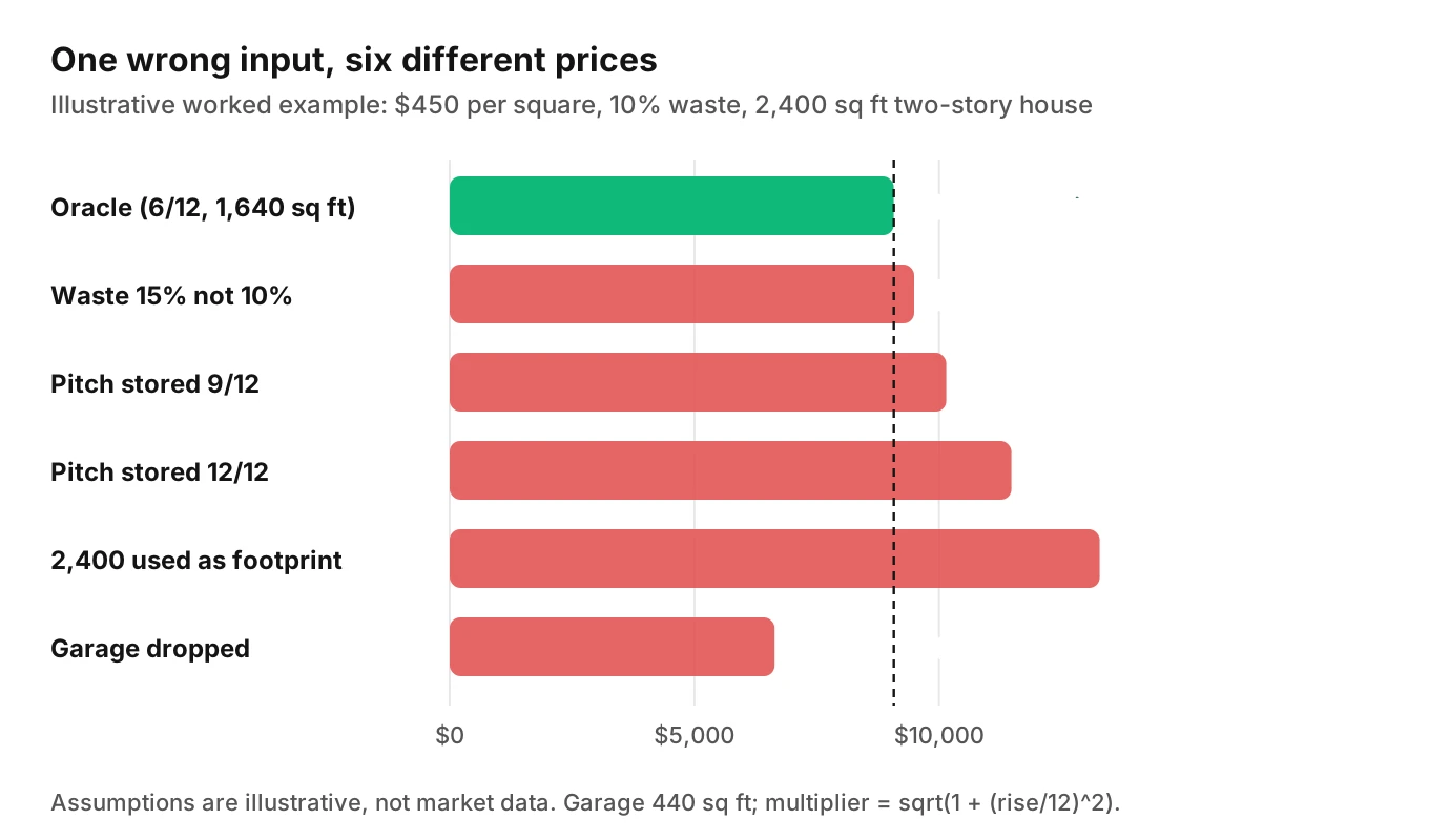 Horizontal bar chart of an illustrative roof price at 20.2 squares, showing how living area used as footprint, a dropped garage and a misread pitch move the estimate between 6,641 and 13,282 dollars.
